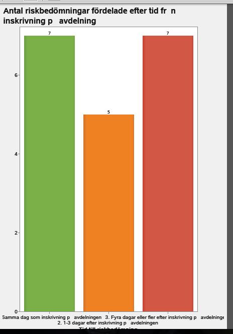 Vikt och viktutveckling Av de patienter på avdelningar, som deltar i Dagen Nutrition bedömdes det att 8 % (3/40) hade ett BMI under normalt och 27,5 % (11/40) ett BMI på >30 vilket motsvarar fetma.