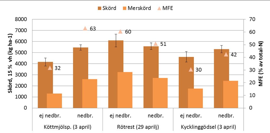 Resultat 2014 Nedbrukning på våren i höstvete.. Halland/L.