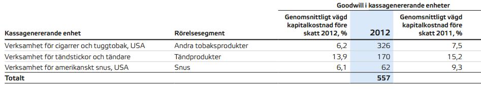 och storleken på deras goodwillpost. Chi-två testen kommer förklaras vidare i nästa avsnitt. Slutligen analyserades det sammanställda resultatet och slutsatser formades. 2.