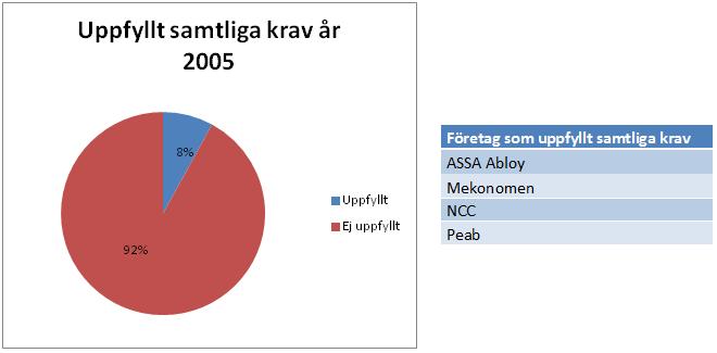 År 2005 År 2012 14% 38,5% 61,5% Uppfyllt Ej uppfyllt 86% Uppfyllt Ej uppfyllt Figur 4.2 Fördelning av andelen företag som uppfyller upplysningskraven år 2005 respektive år 2012.