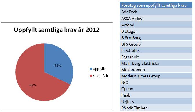Figur 4.4 Andelen och samtliga företag som uppfyllt alla uppfyllningskraven år 2012. Resultatet för varje enskild delpunkt år 2005 i jämförelse med år 2012 visas i tabellen nedan.