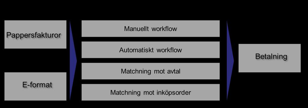 Ökad automatisering 2 Investera i ett inköpssystem Automatmatchning faktura mot order Utred möjligheten att införa ett inköpssystem i verksamheten.
