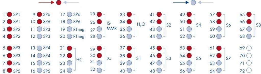 Provbearbetning på Rotor-Gene Q MDx 5plex HRM-instrument med rotor med 72 rör Vi rekommenderar testning av minst åtta cdna-prover i samma analys för att optimera användningen av standarder, primers