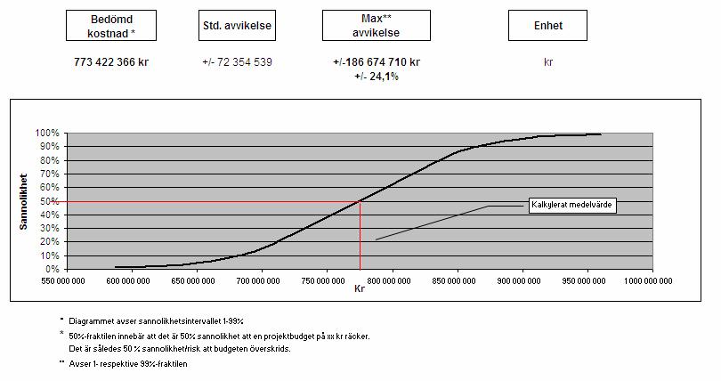 Kostnadssammanställning Block Bedömd Prio./ Beskrivning kostnad Andel kalkylrisk 1.1 Projektering (AP, BH inkl. FU/rel.) 73 816 327 10 4 1.2 Marklösenkostnader 35 265 306 5 1 Anmärkning 1.