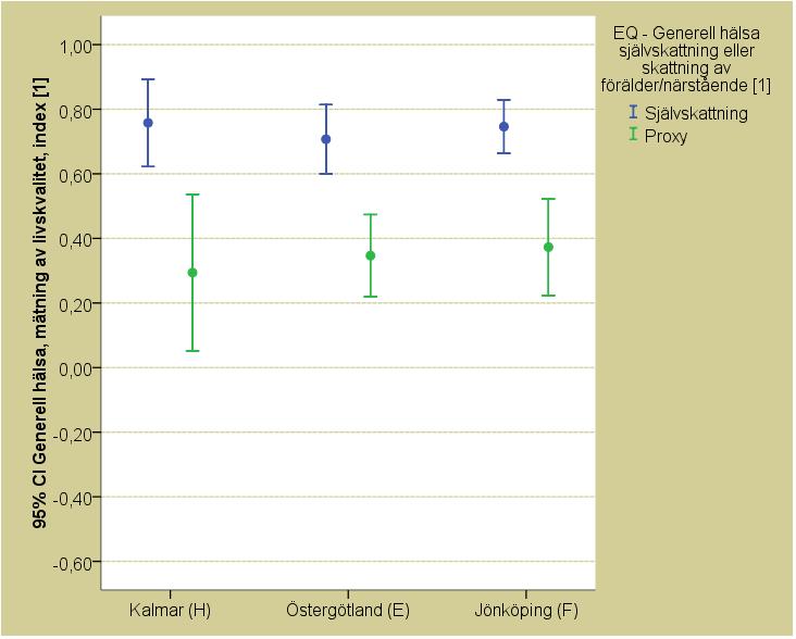 Sammanvägt EQ 5D index visade en tydlig skillnad mellan självskattad och proxyskattad hälsorelaterad livskvalitet (Figur 17). Medel värden 0,55 (sd 0,4) för hela gruppen, 0.73 (sd 0.