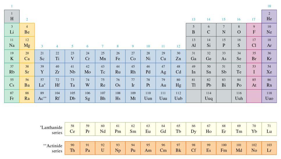 kraft Det periodiska systemet