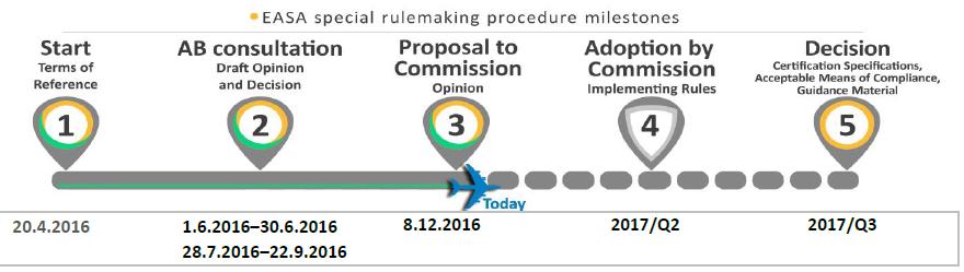 6(23) Åtgärder efter Germanwingshaveriet. Den franska haverikommissionen presenterade sin preliminära rapport maj 2015.