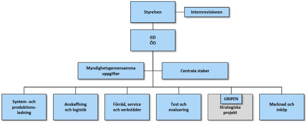 Över 80 procent av FFU-basen består av FMV:s myndighetskostnad vilket medför att fördelning i tabell 11 påminner om den i tabell 9. Det är även samma anledning till förändringarna mellan åren. 4.