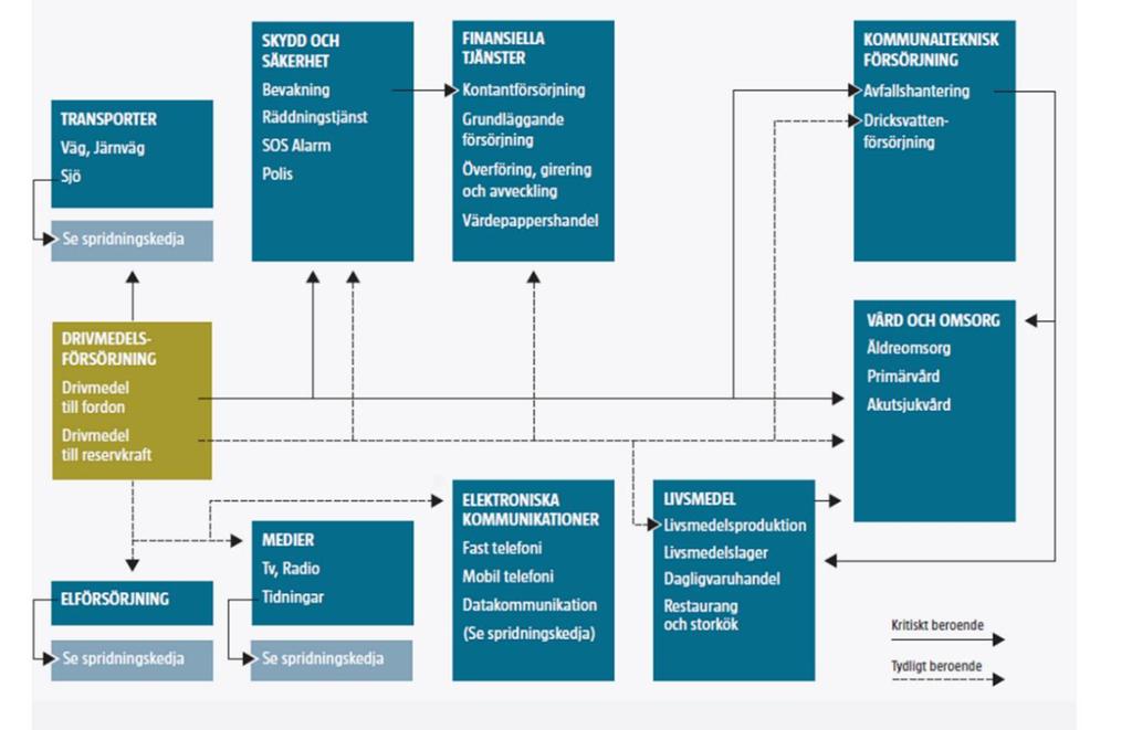 Figur 4. Påverkan mellan drivmedelsförsörjning och samhällsviktiga funktioner. Källa: MSB (2009).