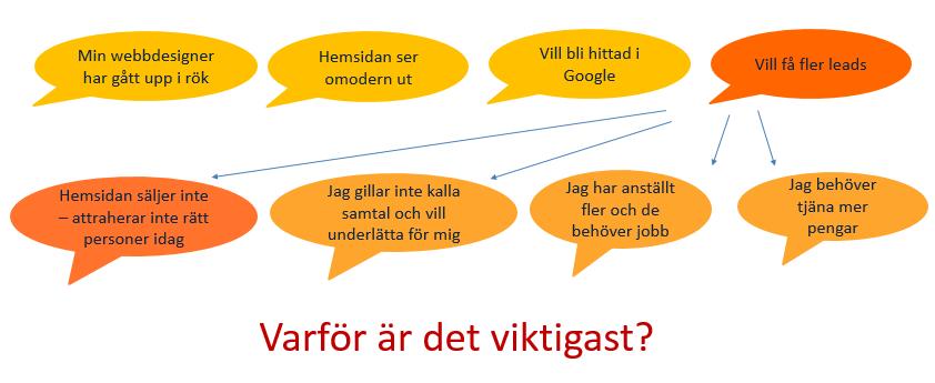 6 sätt att ta reda på mer om din kund # 1 Go Wide Go Deep Denna metod har jag lärt mig av min Business coach Troy Dean på WP Elevation.