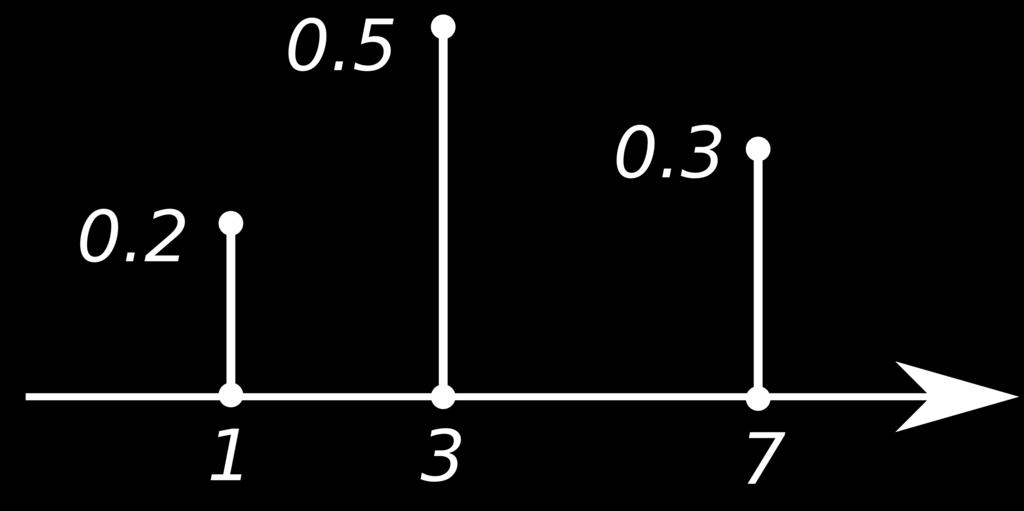 Betingade sannolikheter i nivåer. Inom A vad är sannolikheten för B? Betecknas P(B A). Oberoende händelser A och B är oberoende om P(A B) = P(A) P(B). En generalisering av multiplikationsprincipen.