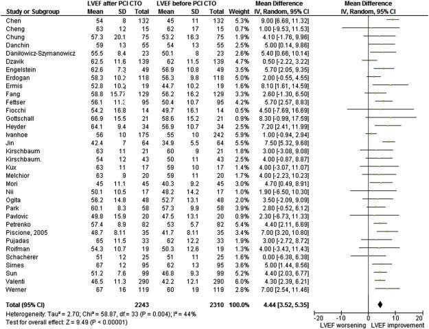 LVEF Meta-analysis on the impact of percutaneous coronary intervention of chronic total occlusions on