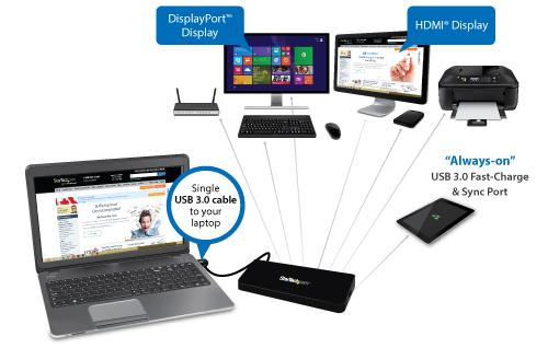 En enda USB 3.0-anslutning innebär att även dockning av din bärbara dator (t.ex. Lenovo ThinkPad, HP /Dell Ultrabook, MacBook Pro, MacBook Air ) är problemfritt.