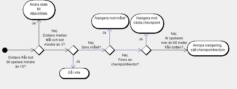ser målet går den raka vägen dit, annars anropas navigeringen som tar fram en lista med navigeringspunkter som en datorstyrd spelare kan navigera efter för att nå sitt slutgiltiga mål.