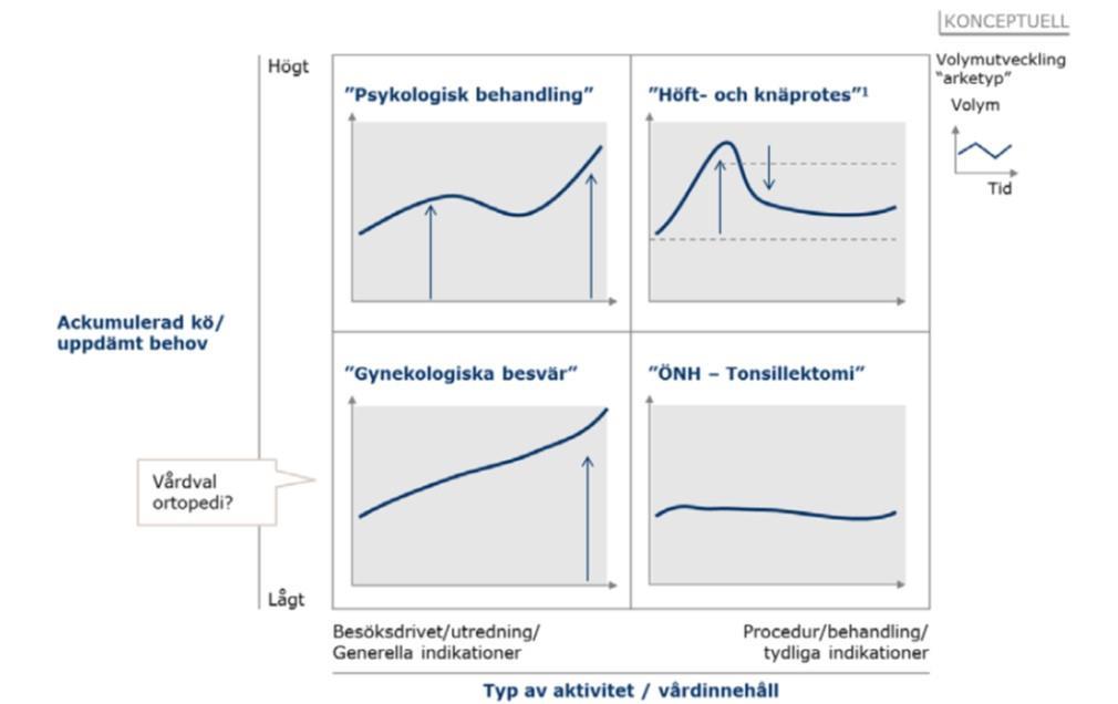 Figur 8. Normal utvecklingskurva för tjänster och produkter i samhället Figur 9. Teoretisk utveckling för olika typer av vårdval.