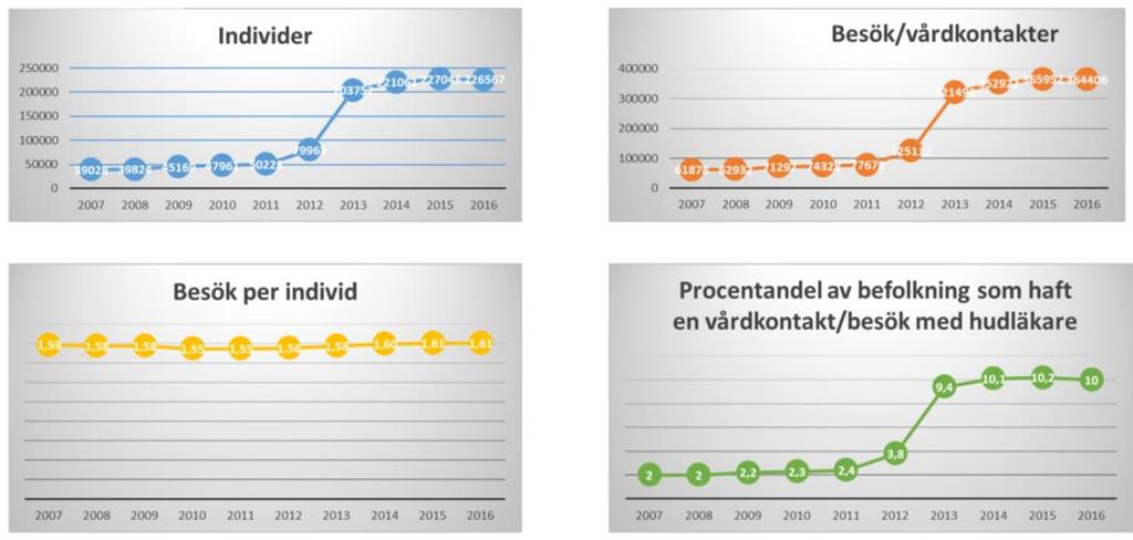 Hud Inom Hud ingår besök/vårdkontakter som skett hos vårdgivarkategori läkare, kod 01-69 Endast besök/vårdkontakter med huvuddiagnos inom kapitel 12 enligt ICD10, Hudens och underhudens sjukdomar