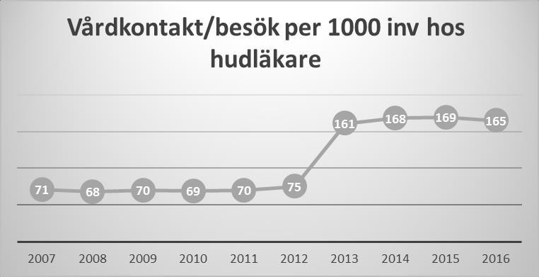 Hud inklusive ARV Här ingår besök som gjorts i ARV systemet hos hudläkare. Alla besök som skett hos hudläkare i ARV gäller inte huddiagnoser. Vi har använt diagnospanoramat hos vårdvalsproducenterna.