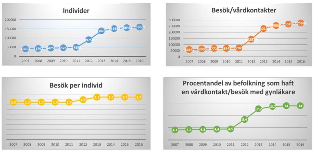 Gynekologi inklusive ARV Här ingår besök som gjorts i ARV systemet hos gynläkare.