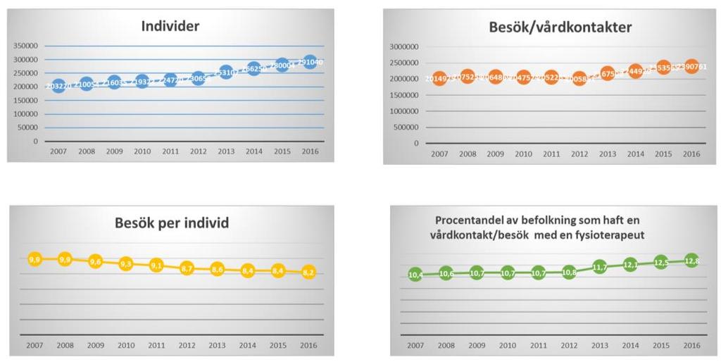 Fysioterapi Inom fysioterapi ingår besök/vårdkontakter som skett hos vårdgivarkategori fysioterapeut, kod 77 Fysiska besök samt telefonkontakt ingår Endast boende i Stockholms län ingår