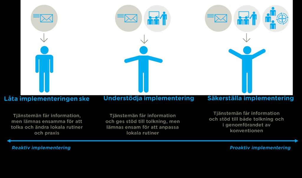 Tre scenarier för implementering Implementeringsforskaren Dean L. Fixsen har tillsammans med Ramböll tagit fram teorin Making it happen 58, som illustrerar tre typer av policyimplementering (Figur 5).