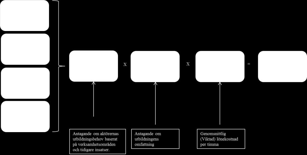 Bilaga 3 Utbildningskostnader Figur 7 Beräkningsmodell för utbildningskostnader I första steget konstateras vilka aktörer som berörs av ett fortsatt kunskapslyft.