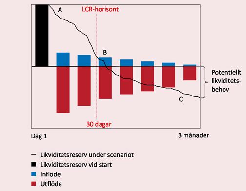 FINANSIELL STABILITET 217:2 35 Figur C1. Ett stiliserat exempel på likviditetsscenario 5 45 4 35 3 25 2 15 1 5 Diagram C2.