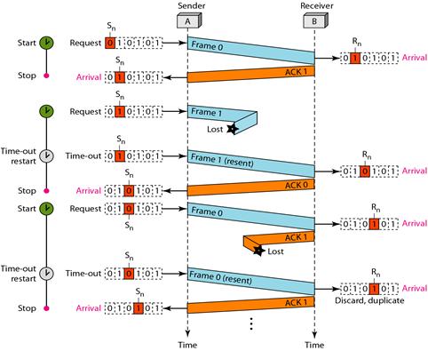 Stop-and-wait ARQ flow