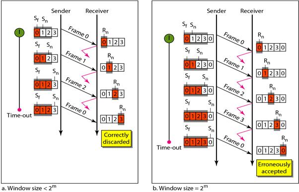 Go-back-N ARQ window size 2012-10-01 Go-back-N ARQ flow