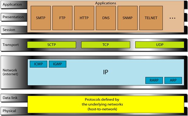 Jämförelse med OSI-modellen OSI-modellen Applikation Presentation Session Transport Nät Länk Fysisk TCP/IP-modellen Applikation Transport Nät