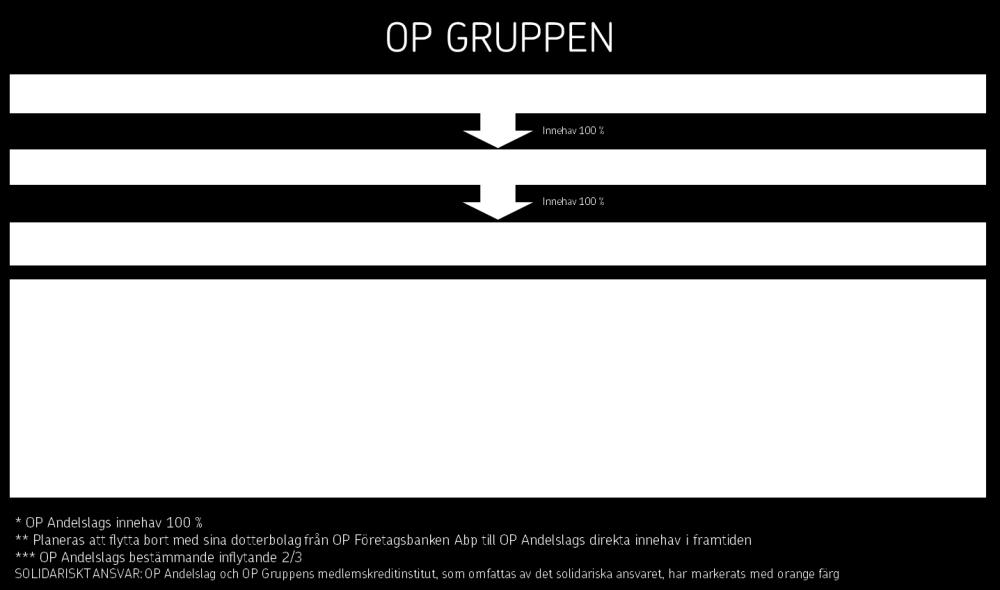 15 (42) B.9. Resultatprognos Emittenten: Utsikter för 2017: OP Företagsbankskoncernens resultat före skatt 2017 väntas bli ungefär lika stort som eller mindre än resultatet före skatt 2016.