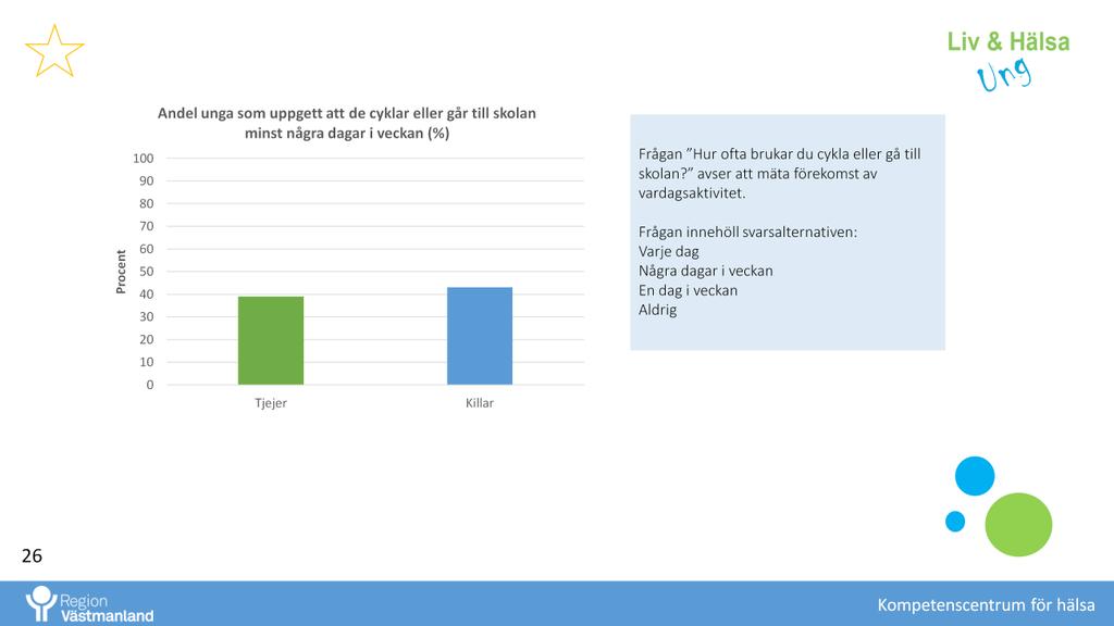 Omkring 60 procent av både tjejer och killar anger att de inte cyklar eller går minst några dagar i veckan, medan cirka 40 procent gör det Ungas svar kan ha påverkats av avstånd till skolan, exempel