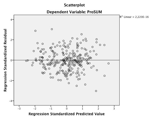 Bilagor Figur 1 figur 1; Scatterplot (med lägsta linje infogad) över