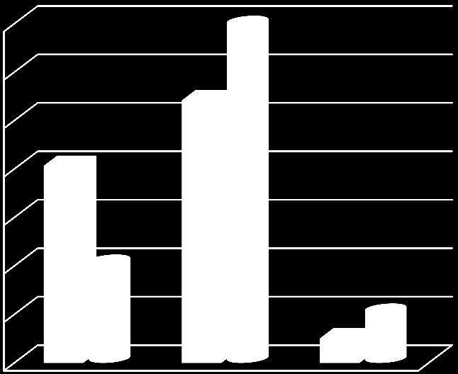 70,0% 60,0% 50,0% 40,0% 30,0% 20,0% 10,0% 0,0% 18-29 år 30-64 år 65- äldre Ålder Personer med självskadebeteende (n=62) Jönköpings kommun och kommun Region och (n=1012) psykiatriska kliniken (n=1012)