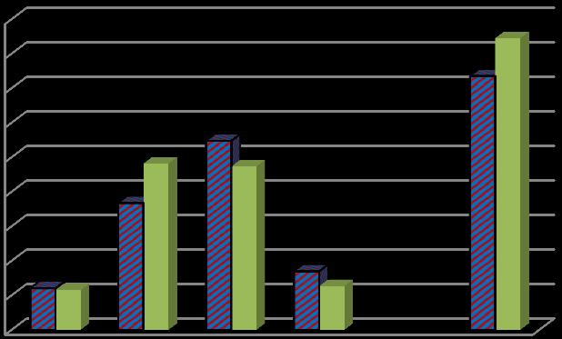 45,0% 40,0% 35,0% 30,0% 25,0% 20,0% 15,0% 10,0% 5,0% 0,0% Utbildningsnivå Jönköpings kommun och psykiatriska kliniken (n=1012) Övriga länet (n=1420) 2 I gruppen som ej har grundskola är flertalet