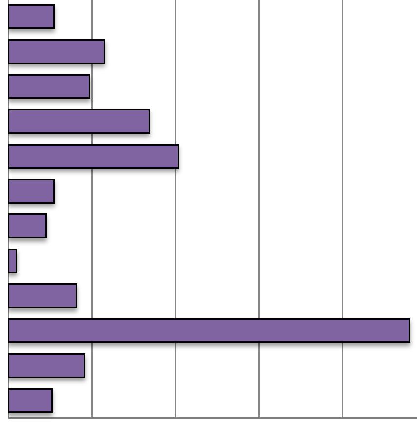 Figur 3 nedan visar antalet sysselsatta fördelat på näringsgren (aggregerad nivå).