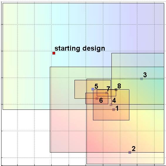 Designvariabel 2 Sucessive Response Surface Methodology Region of