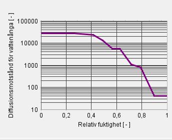 Figur 3 Diffusionsmotstånd som en funktion av relativ fuktighet för Isover Vario Xtra Safe. Bild hämtad från Wufi. 2.6.2 Pro Clima Intello En annan tillverkare av variabla ångbromsar är Pro Clima.