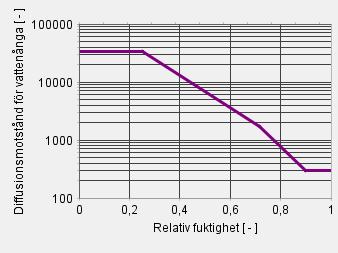 Tillverkaren hävdar att produkten kan användas både till lufttätning och som skydd mot invändig fukt (Pro Clima A, 2017).