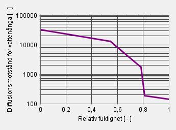 Figur 5 Diffusionsmotstånd som en funktion av relativ fuktighet. för Isocell Airstop Diva Forte. Bild hämtad från Wufi 2.