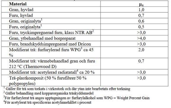 Figur 8 Resistans för olika material. Bild från (Thelandersson, Isaksson & Niklewski, 2014) Om exempelvis ohyvlad gran används blir alltså det kritiska värdet 0,6.