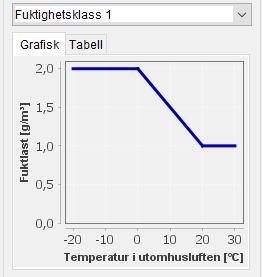 Figur 12 Grafisk illustration av vald fuktighetsklass i Wufi Detta betyder att fuktlasten, det vill säga fukttillskottet, är 2 g/m 3 vid låga temperaturer och 1 g/m 3 vid vanlig rumstemperatur.