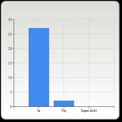 Ingen åsikt 0 (0,0%) Summa 29 (100,0%) Kommentarer skrivna av respondenterna kring fråga 3 Jag är ganska säker på att om vi hade spetsigare kalkylmetoder så skulle vi inte tilvärka samtliga artiklar