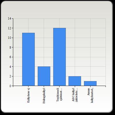 4. Val av tillverkningssätt/metod Antal svar Kalkyleras ej 11 (37,9%) Bidragskalkyl 4 (13,8%) Traditionell självkostnadskalkyl 12 (41,4%) ABC-kalkyl (aktivitetsbaserad kalkylering) 2 (6,9 %) Annan
