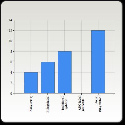 Kalkyleras ej 4 (13,8%) Bidragskalkyl 6 (20,7%) Traditionell