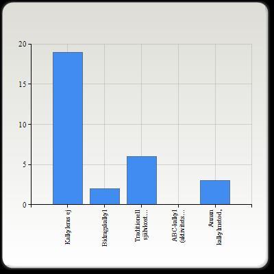 16. Marknadsförings/försäljnings-strategier Antal svar Kalkyleras ej 19 (65,5%) Bidragskalkyl 2 (6,9%) Traditionell självkostnadskalkyl 6 (20,7%) ABC-kalkyl (aktivitetsbaserad kalkylering) 0 (0,0%)