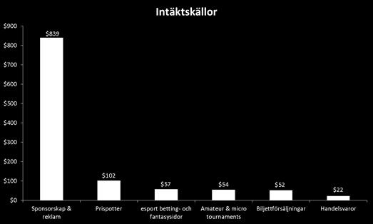 Figur 2. Tabellen visar esportens intäktskällor som totalt sett förväntas uppgå till $1,13 miljarder år 2017.