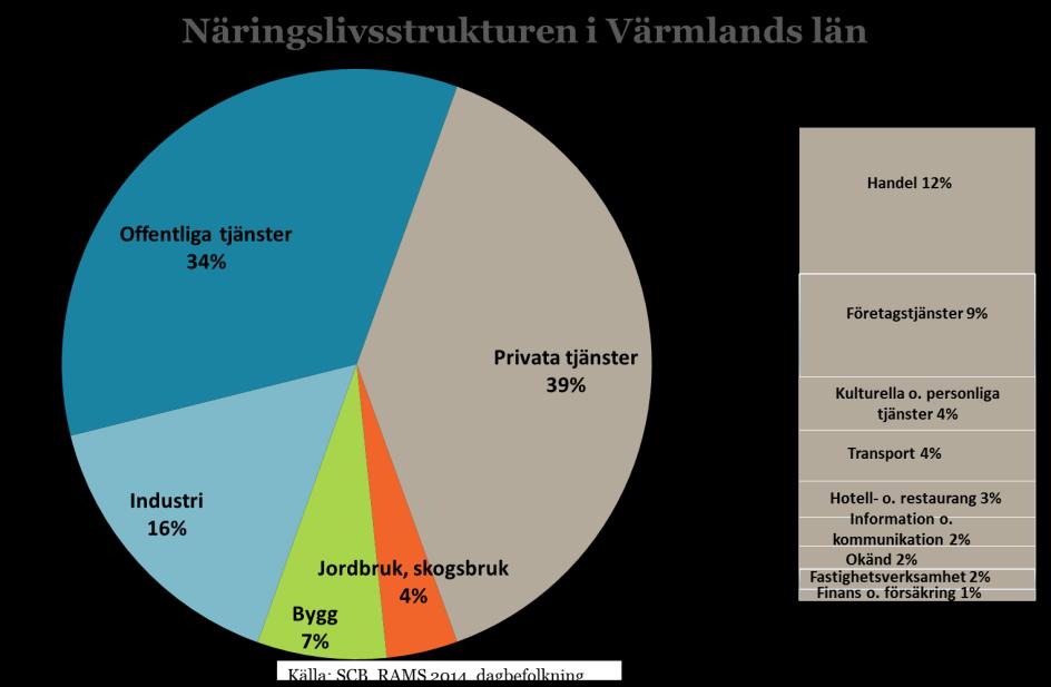 13 Näringsgrenar Ökningen av antalet sysselsatta under 2016 och 2017 bedöms fördelas mellan ett antal privata branscher och offentlig verksamhet.
