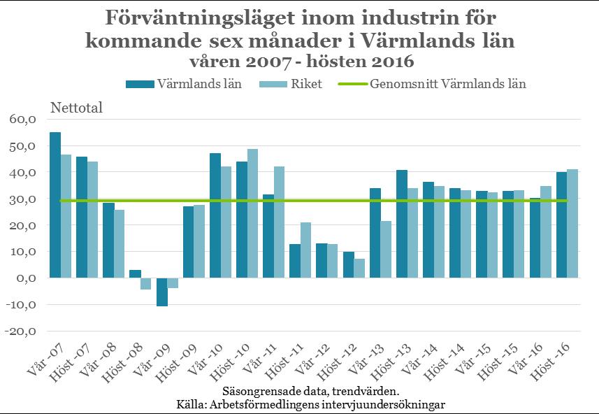 15 Nära tre av fyra företag bedömer att de skulle kunna öka produktionen med högst tio procent innan ytterligare personal behöver rekryteras.