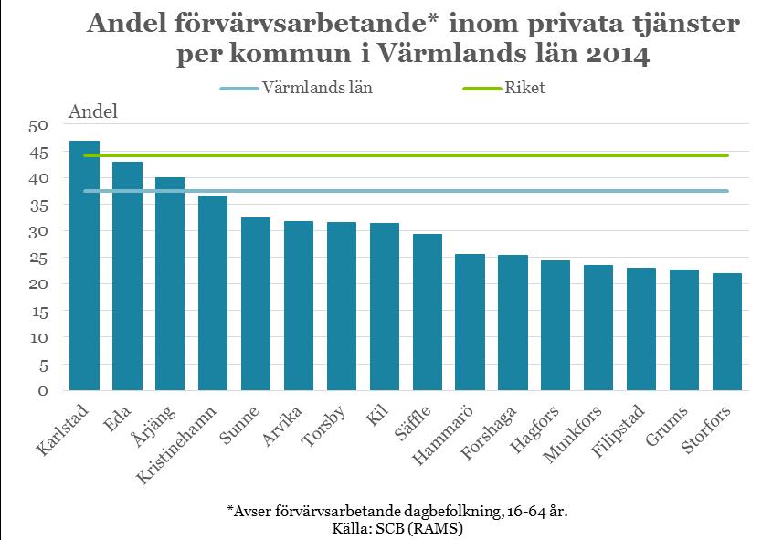 18 Privata tjänster Området privata tjänster är brett och består av olika branscher som handel, hotell- och restaurang, transport samt finansiell verksamhet och företagstjänster.