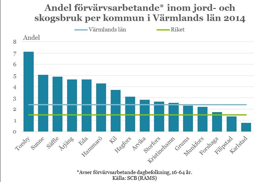 22 I Arbetsförmedlingens intervjuundersökning ingår företag med fem anställda eller mer och få lantbruk finns därför med bland dem vi intervjuat.